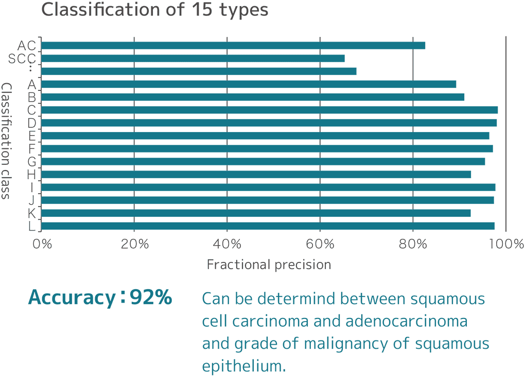 Classification of 15 types: Accuracy is 92%