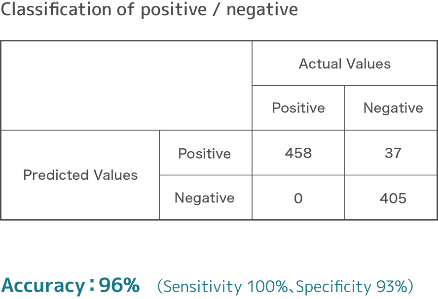 Classification of positive / negative: Accuracy is 96%