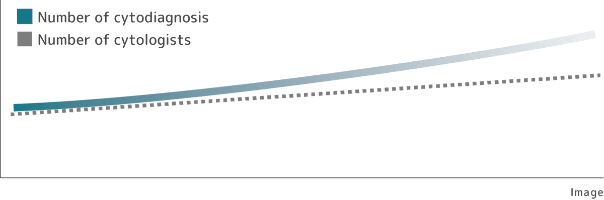 a graph for the correlation between the number of cytodiagnosis and cytologists